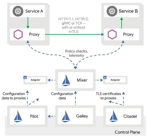 Istio Service Mesh