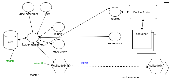 Kubernetes Architectural Review