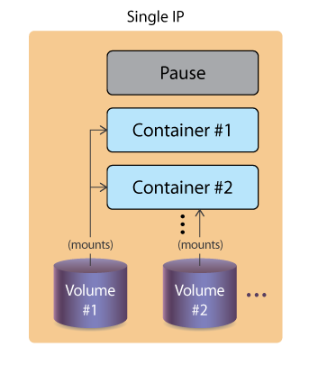 Kubernetes Pod Volumes