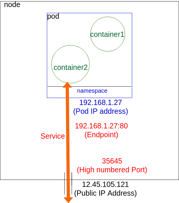 Container Network