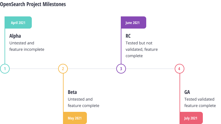 Prospective OpenSearch Release Schedule